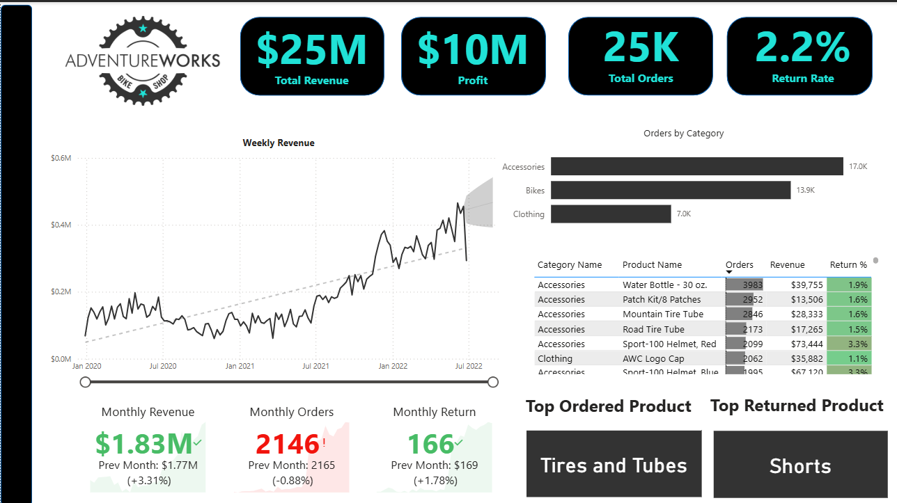 Power BI Dashboard 1